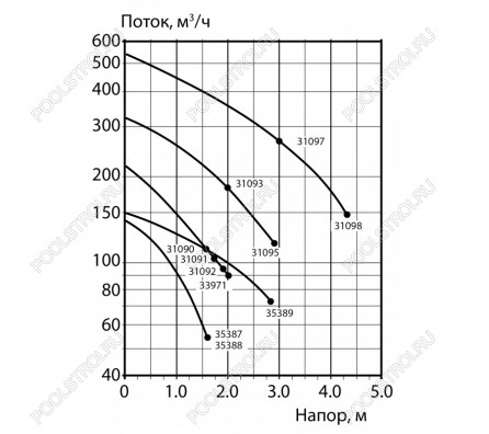 Компрессор Astralpool 1.30 кВт. 210 м³/ч. 380V //31091-2450