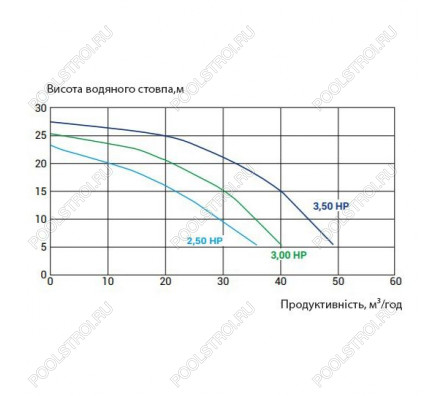 Насос для бассейна Kripsol KPR 350 T1 IE3 с ПФ (45м³/ч*10м 3.3кВт 380В)